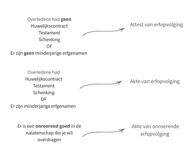 schema akte attest erfopvolging schema akte attest erfopvolging