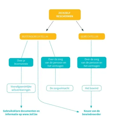 schema zorgvolmacht schema zorgvolmacht