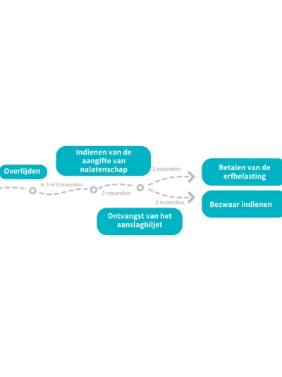 termijnen aangifte nalatenschap 2 termijnen aangifte nalatenschap 2