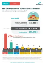 aankoopkosten gezinswoning aankoopkosten gezinswoning